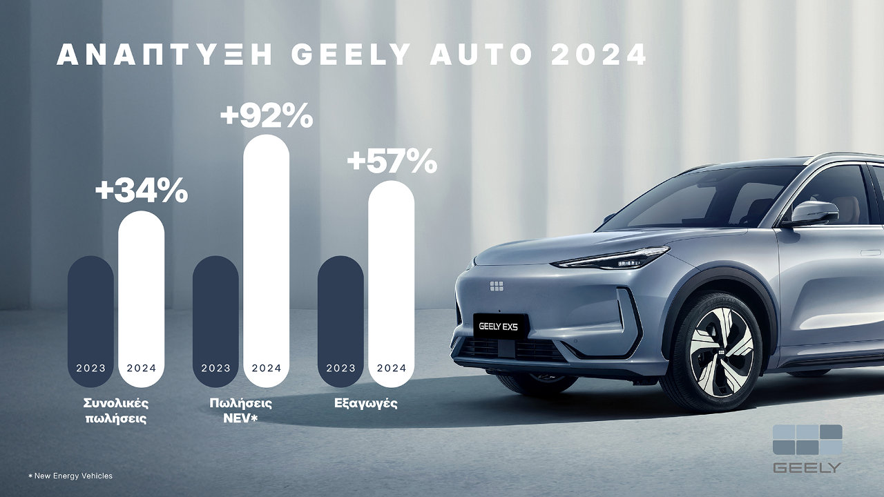 Geely Auto ρεκόρ πωλήσεων 2025